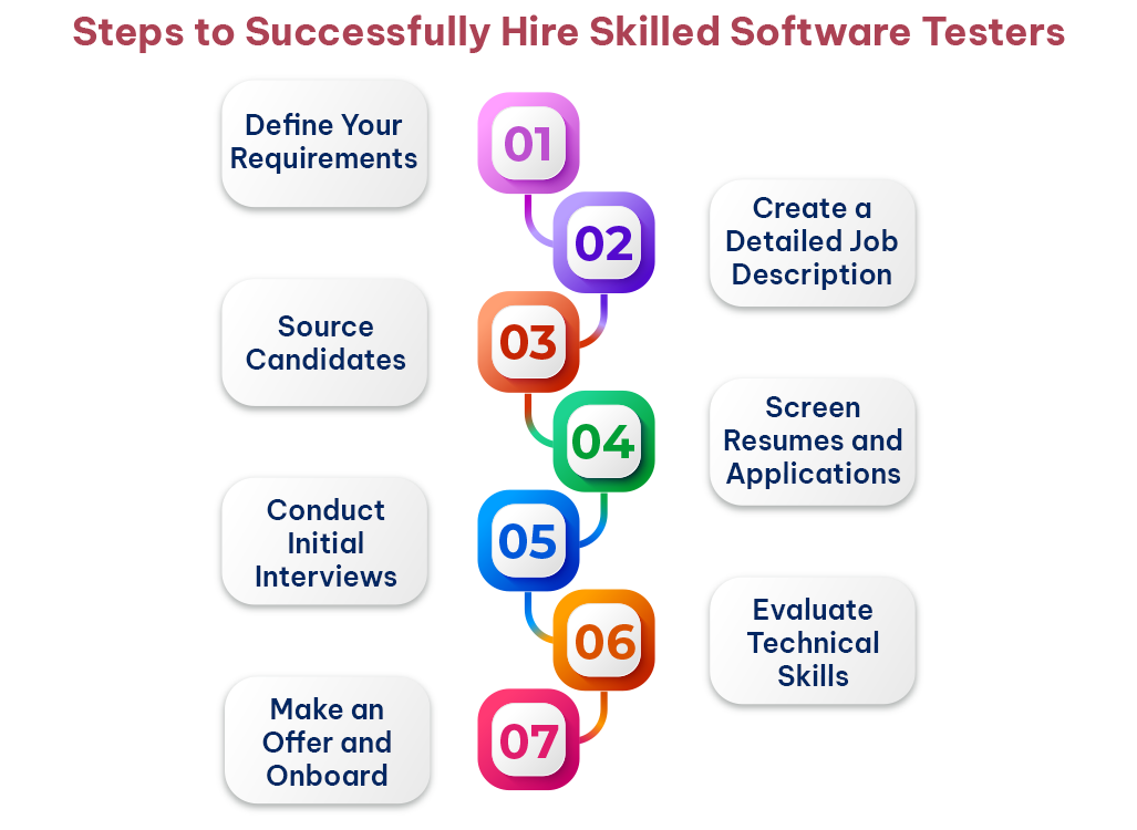 Infoghraphic - Steps to Hire Software Testers.png